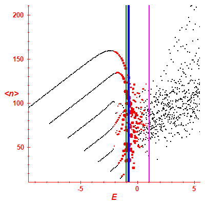 Peres lattice <N>